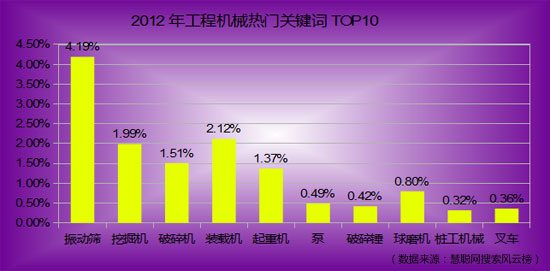 2012年工程機械產(chǎn)品關(guān)健詞熱門(mén)搜索TOP10