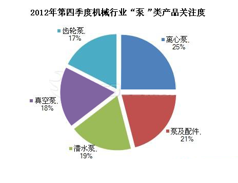 2012年第四季度“泵”類(lèi)產(chǎn)品交易指數